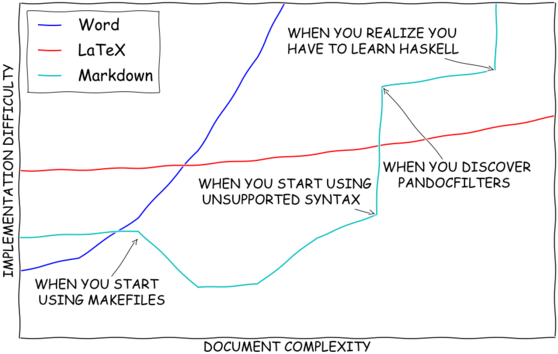 Learning curve